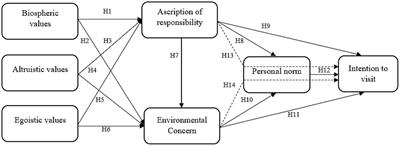 Integrating values, ascribed responsibility and environmental concern to predict customers’ intention to visit green hotels: the mediating role of personal norm